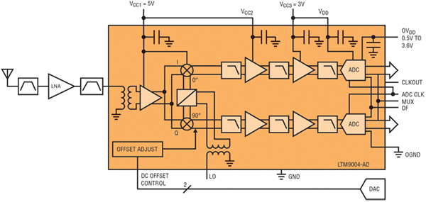Direct conversion architecture implemented in the LTM9004 Direct conversion architecture